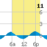 Tide chart for Reaves Point (0.4 mile N), North Carolina on 2022/06/11