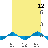 Tide chart for Reaves Point (0.4 mile N), North Carolina on 2022/06/12