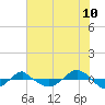 Tide chart for Reaves Point (0.4 mile N), North Carolina on 2022/07/10