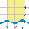 Tide chart for Reaves Point (0.4 mile N), North Carolina on 2022/07/11