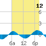 Tide chart for Reaves Point (0.4 mile N), North Carolina on 2022/07/12