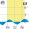 Tide chart for Reaves Point (0.4 mile N), North Carolina on 2022/07/13