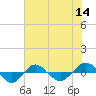 Tide chart for Reaves Point (0.4 mile N), North Carolina on 2022/07/14