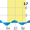 Tide chart for Reaves Point (0.4 mile N), North Carolina on 2022/07/17