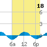 Tide chart for Reaves Point (0.4 mile N), North Carolina on 2022/07/18