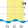 Tide chart for Reaves Point (0.4 mile N), North Carolina on 2022/07/19