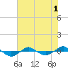 Tide chart for Reaves Point (0.4 mile N), North Carolina on 2022/07/1
