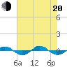 Tide chart for Reaves Point (0.4 mile N), North Carolina on 2022/07/20