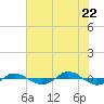 Tide chart for Reaves Point (0.4 mile N), North Carolina on 2022/07/22
