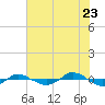Tide chart for Reaves Point (0.4 mile N), North Carolina on 2022/07/23