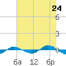 Tide chart for Reaves Point (0.4 mile N), North Carolina on 2022/07/24