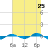 Tide chart for Reaves Point (0.4 mile N), North Carolina on 2022/07/25