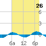 Tide chart for Reaves Point (0.4 mile N), North Carolina on 2022/07/26