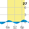 Tide chart for Reaves Point (0.4 mile N), North Carolina on 2022/07/27