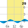 Tide chart for Reaves Point (0.4 mile N), North Carolina on 2022/07/29