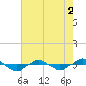Tide chart for Reaves Point (0.4 mile N), North Carolina on 2022/07/2