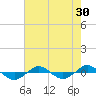 Tide chart for Reaves Point (0.4 mile N), North Carolina on 2022/07/30