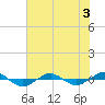 Tide chart for Reaves Point (0.4 mile N), North Carolina on 2022/07/3