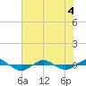 Tide chart for Reaves Point (0.4 mile N), North Carolina on 2022/07/4