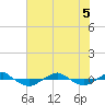 Tide chart for Reaves Point (0.4 mile N), North Carolina on 2022/07/5
