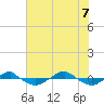 Tide chart for Reaves Point (0.4 mile N), North Carolina on 2022/07/7