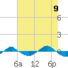 Tide chart for Reaves Point (0.4 mile N), North Carolina on 2022/07/9
