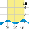 Tide chart for Reaves Point (0.4 mile N), North Carolina on 2022/08/10