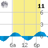 Tide chart for Reaves Point (0.4 mile N), North Carolina on 2022/08/11