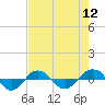 Tide chart for Reaves Point (0.4 mile N), North Carolina on 2022/08/12