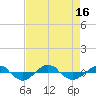 Tide chart for Reaves Point (0.4 mile N), North Carolina on 2022/08/16