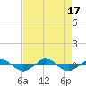 Tide chart for Reaves Point (0.4 mile N), North Carolina on 2022/08/17