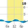 Tide chart for Reaves Point (0.4 mile N), North Carolina on 2022/08/18