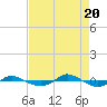 Tide chart for Reaves Point (0.4 mile N), North Carolina on 2022/08/20