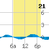 Tide chart for Reaves Point (0.4 mile N), North Carolina on 2022/08/21