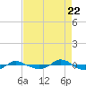 Tide chart for Reaves Point (0.4 mile N), North Carolina on 2022/08/22