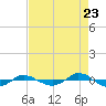 Tide chart for Reaves Point (0.4 mile N), North Carolina on 2022/08/23