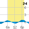 Tide chart for Reaves Point (0.4 mile N), North Carolina on 2022/08/24