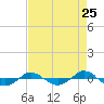 Tide chart for Reaves Point (0.4 mile N), North Carolina on 2022/08/25