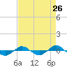 Tide chart for Reaves Point (0.4 mile N), North Carolina on 2022/08/26