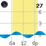 Tide chart for Reaves Point (0.4 mile N), North Carolina on 2022/08/27