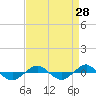 Tide chart for Reaves Point (0.4 mile N), North Carolina on 2022/08/28