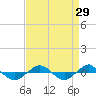 Tide chart for Reaves Point (0.4 mile N), North Carolina on 2022/08/29