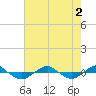 Tide chart for Reaves Point (0.4 mile N), North Carolina on 2022/08/2