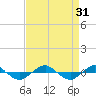 Tide chart for Reaves Point (0.4 mile N), North Carolina on 2022/08/31