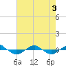 Tide chart for Reaves Point (0.4 mile N), North Carolina on 2022/08/3