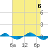 Tide chart for Reaves Point (0.4 mile N), North Carolina on 2022/08/6