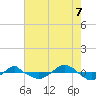 Tide chart for Reaves Point (0.4 mile N), North Carolina on 2022/08/7