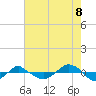 Tide chart for Reaves Point (0.4 mile N), North Carolina on 2022/08/8