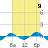Tide chart for Reaves Point (0.4 mile N), North Carolina on 2022/08/9