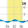 Tide chart for Reaves Point (0.4 mile N), North Carolina on 2022/09/16